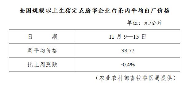 生豬數據：        全國規模以上生豬定點屠宰企業白條肉平均出廠價格（11月9日—11月15日）