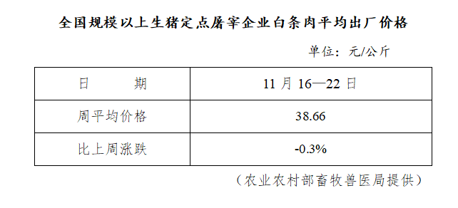 生豬數(shù)據(jù)：        全國規(guī)模以上生豬定點(diǎn)屠宰企業(yè)白條肉平均出廠價(jià)格（11月16日—11月22日）