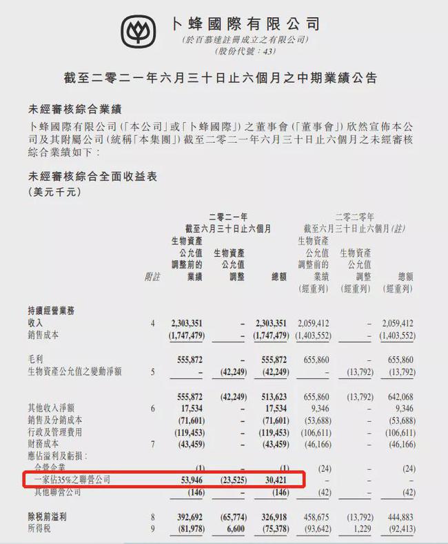 準備A股上市的正大飼料和豬業務上半年業績如何？