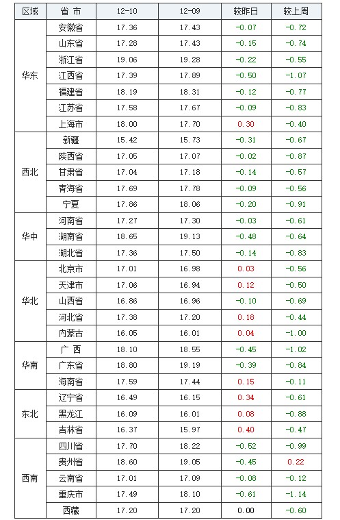 豬源過剩仍待出清，豬價(jià)或難回10元大關(guān)